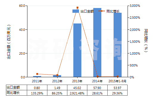 2011-2015年9月中國檸檬油(包括浸膏及凈油)(HS33011300)出口總額及增速統(tǒng)計(jì)